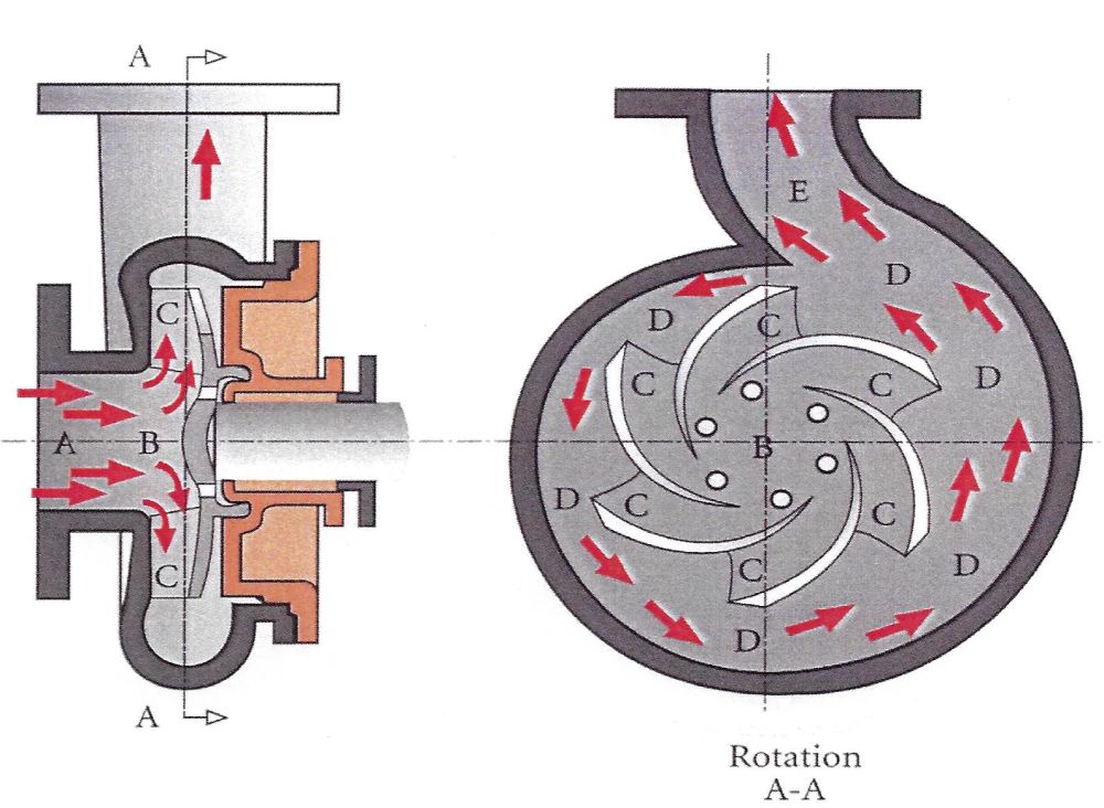 plotseling Kritisch verlangen Werking centrifugaalpompen | Industrial Pump Group